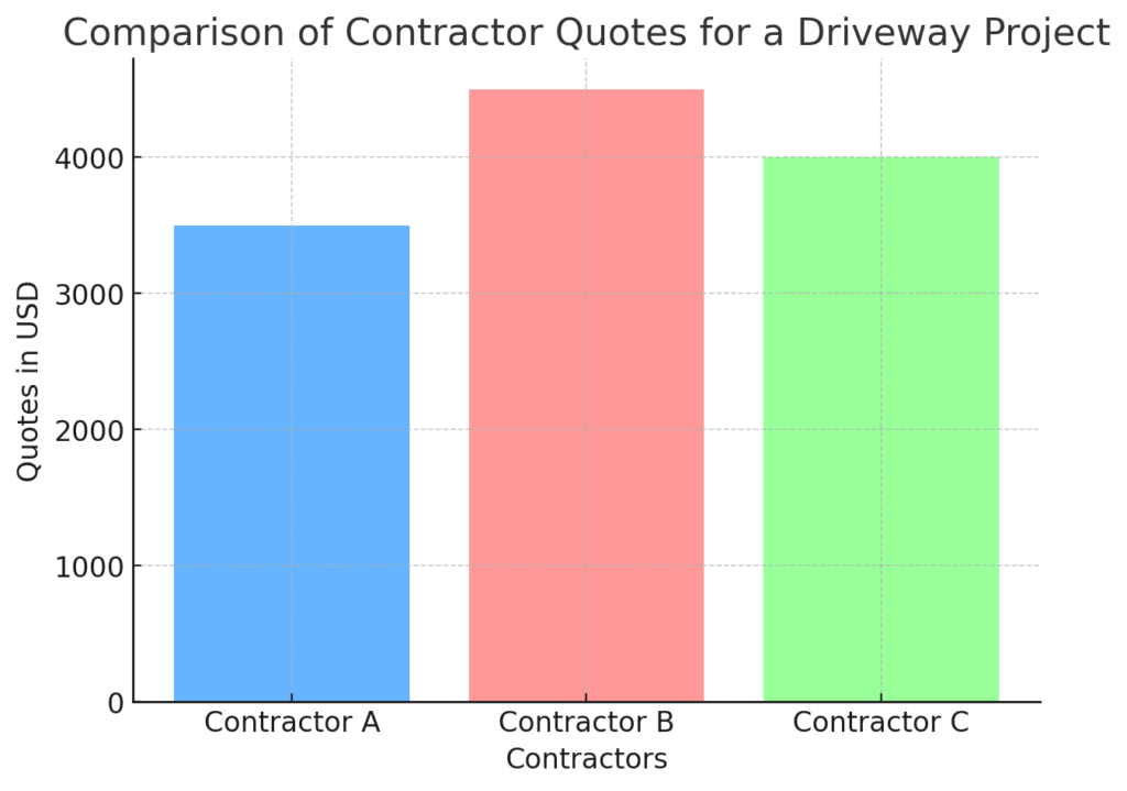 
Alt tag: “Bar chart comparing the quotes of three paving contractors for a driveway project.