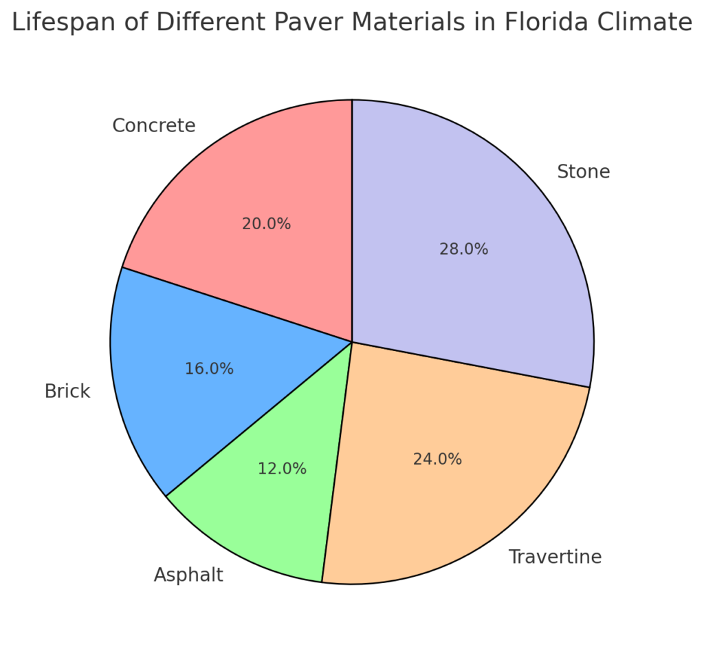 Pie chart showing the lifespan of concrete, brick, and asphalt pavers in Florida’s weather conditions.